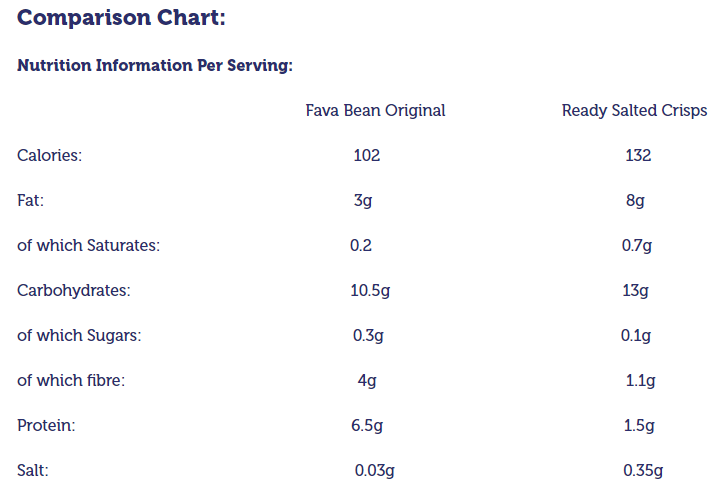 fava beans comparison chart